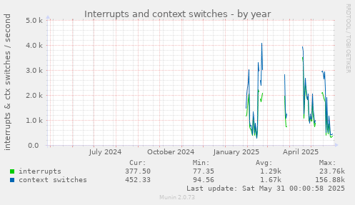 Interrupts and context switches