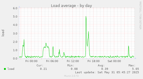 Load average