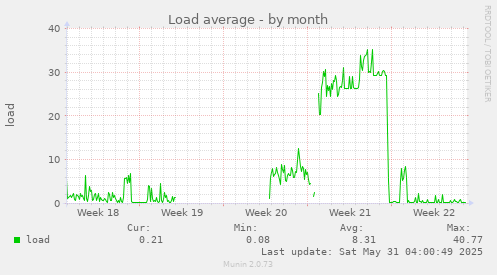 Load average