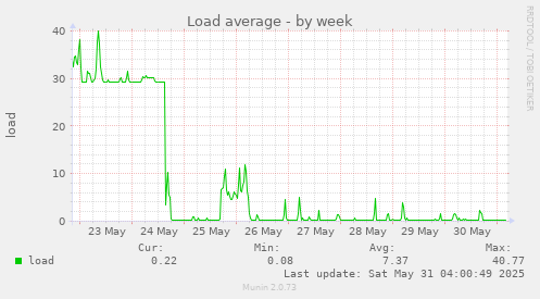 Load average