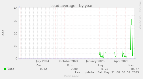 Load average