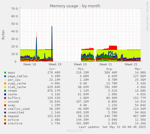Memory usage