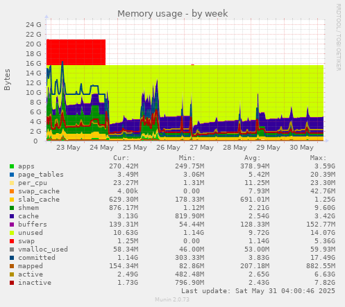 Memory usage