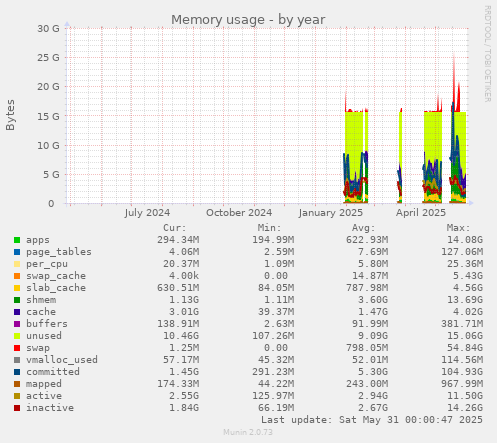 Memory usage