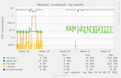 Netstat, combined