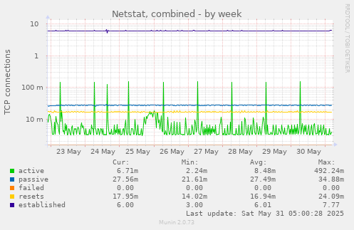 Netstat, combined