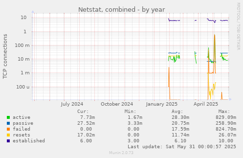 Netstat, combined