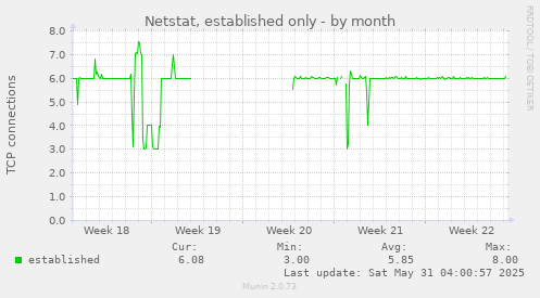 Netstat, established only