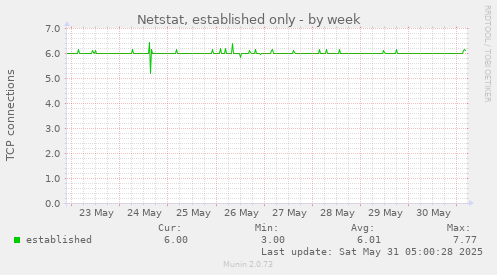 Netstat, established only