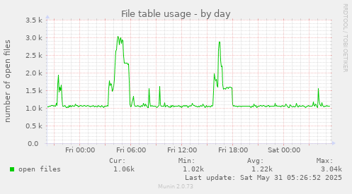 File table usage