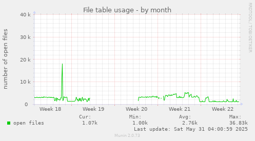 File table usage