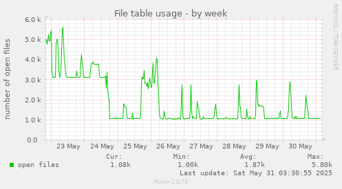 File table usage