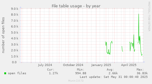 File table usage