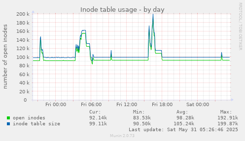 Inode table usage