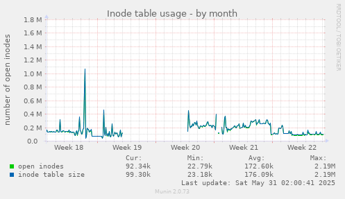 Inode table usage