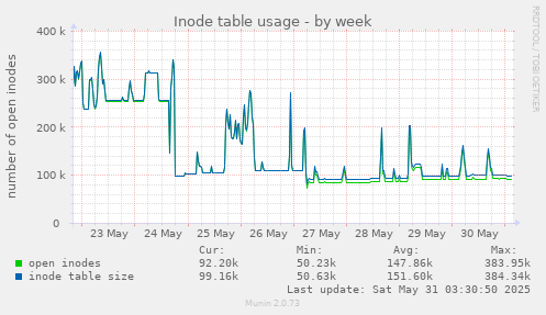 Inode table usage