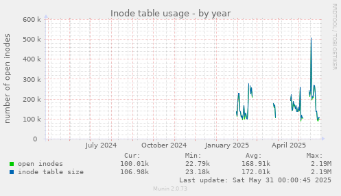 Inode table usage