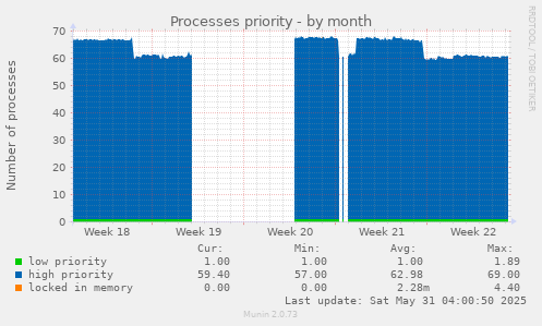 Processes priority