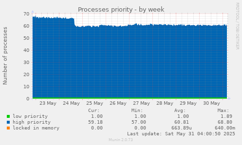 Processes priority