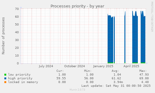 Processes priority