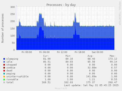 Processes