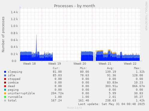 Processes