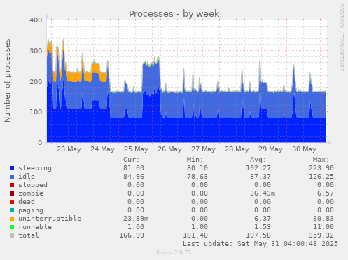 Processes