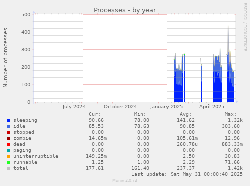 Processes