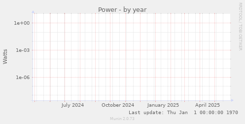 Power
