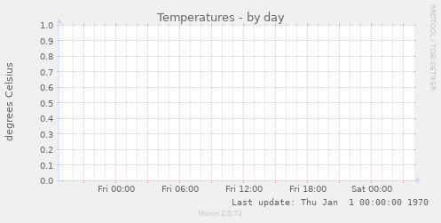 Temperatures