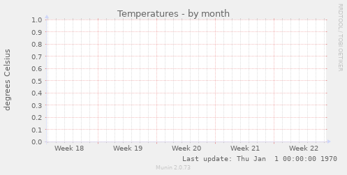 Temperatures