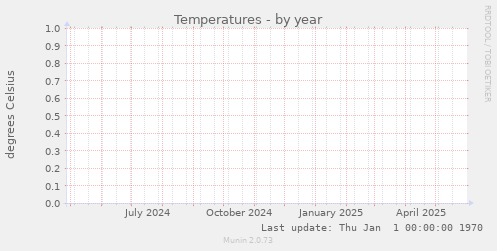 Temperatures
