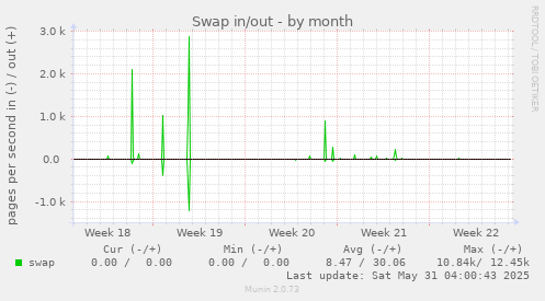 Swap in/out