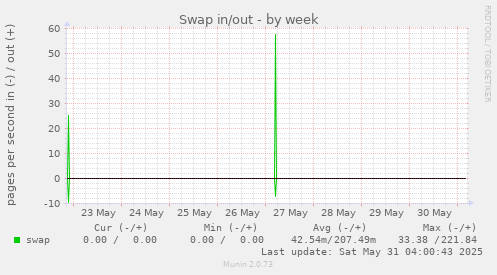 Swap in/out