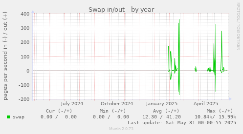 Swap in/out