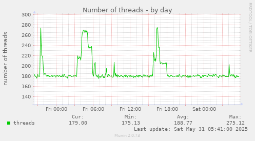 Number of threads