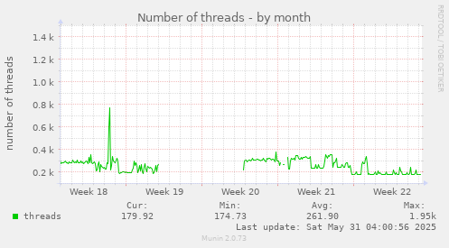 Number of threads