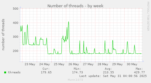 Number of threads