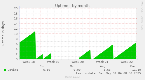 Uptime