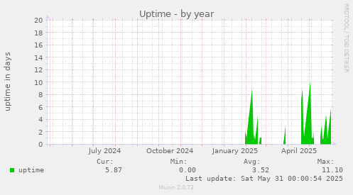 Uptime