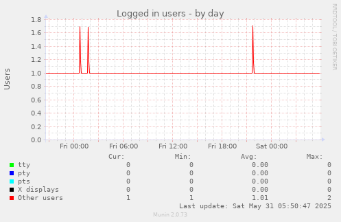Logged in users