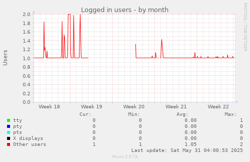 Logged in users