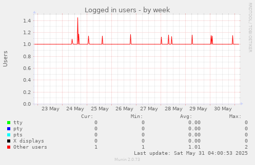 Logged in users