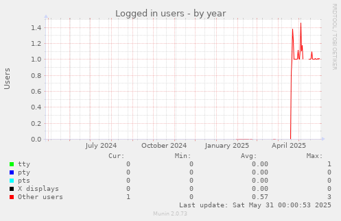 Logged in users