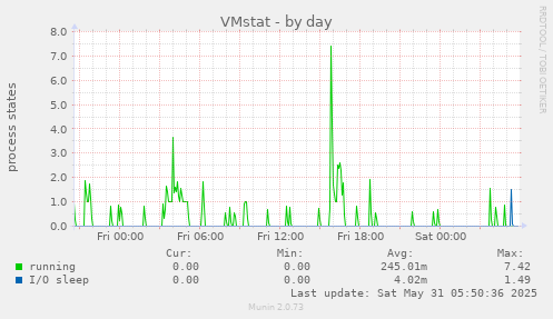 VMstat