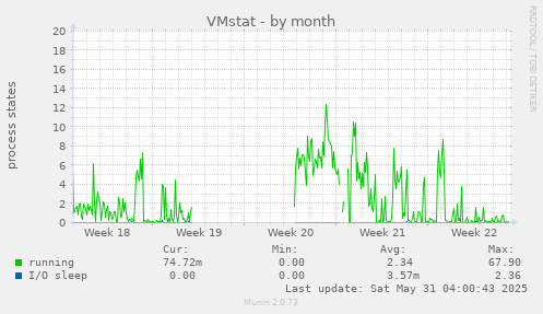 VMstat