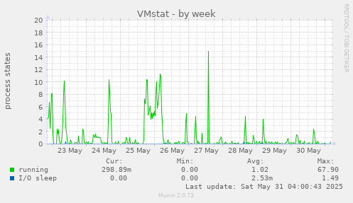 VMstat