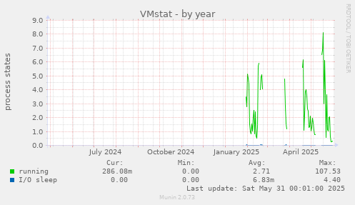 VMstat