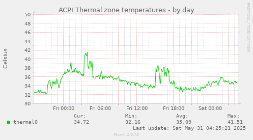 ACPI Thermal zone temperatures