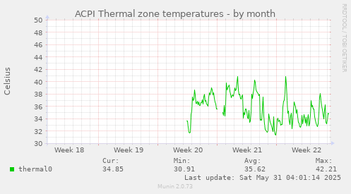 ACPI Thermal zone temperatures